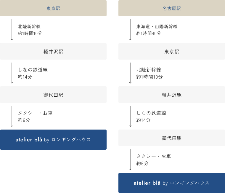 電車でのルート